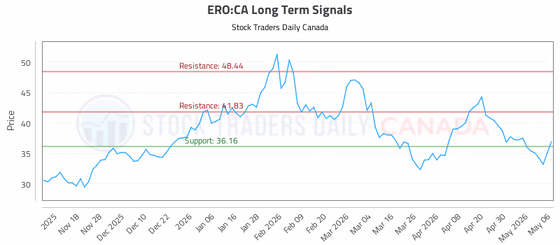 Stock Chart for ERO:CA