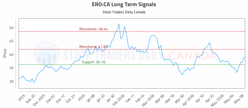 Stock Chart for ERO:CA
