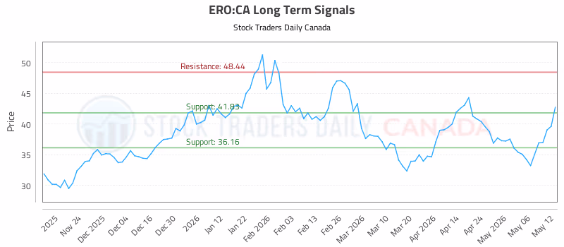 Stock Chart for ERO:CA