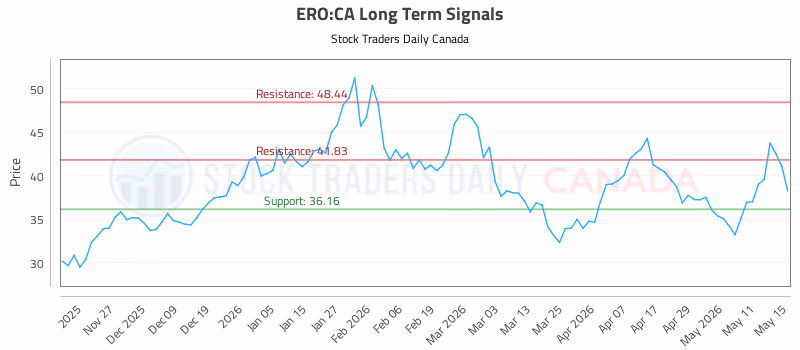 Stock Chart for ERO:CA