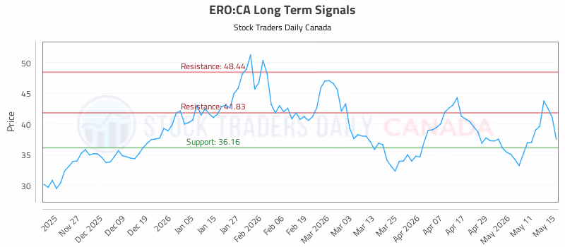 Stock Chart for ERO:CA