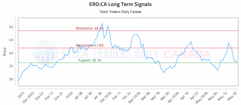 Stock Chart for ERO:CA