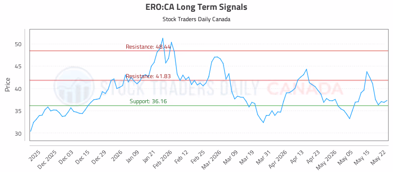Stock Chart for ERO:CA