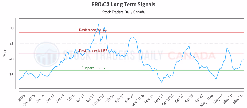 Stock Chart for ERO:CA