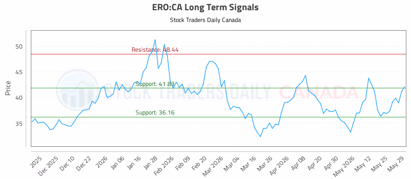 Stock Chart for ERO:CA
