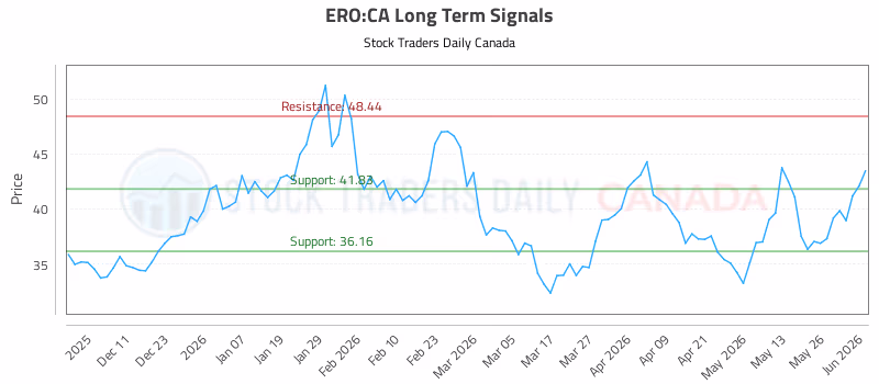 Stock Chart for ERO:CA
