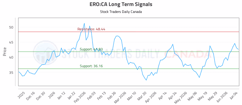 Stock Chart for ERO:CA
