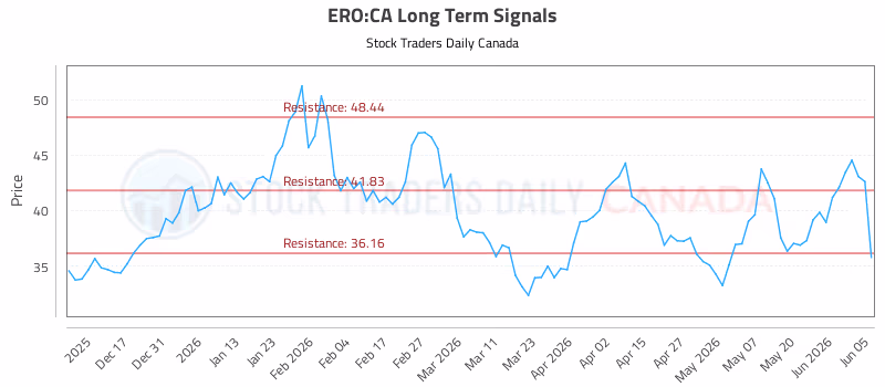 Stock Chart for ERO:CA