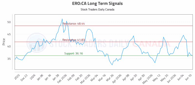 Stock Chart for ERO:CA