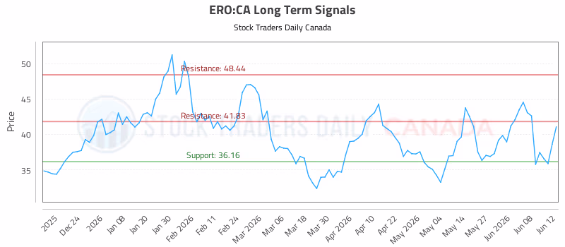 Stock Chart for ERO:CA