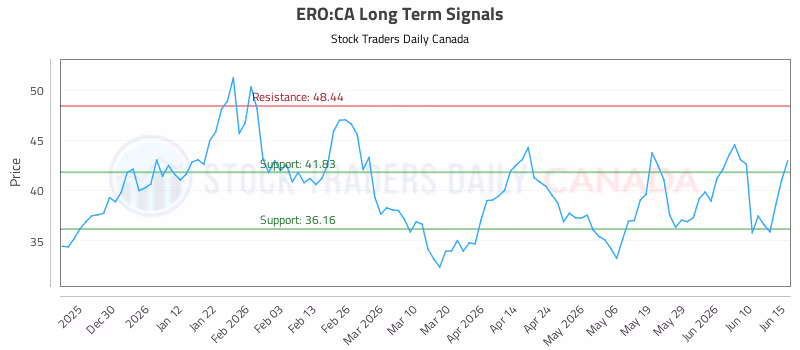 Stock Chart for ERO:CA