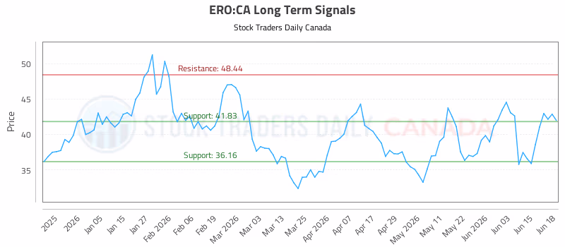 Stock Chart for ERO:CA