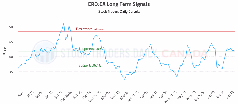 Stock Chart for ERO:CA