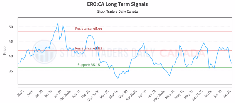 Stock Chart for ERO:CA