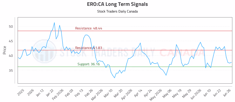 Stock Chart for ERO:CA