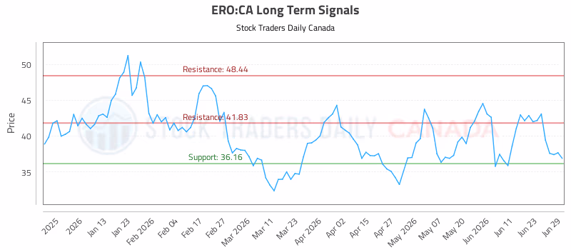 Stock Chart for ERO:CA