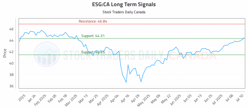 Stock Chart for ESG:CA