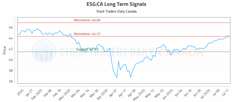 Stock Chart for ESG:CA