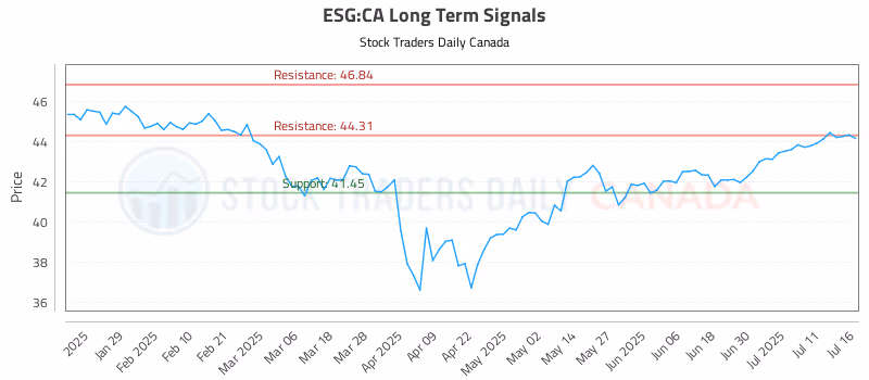 Stock Chart for ESG:CA