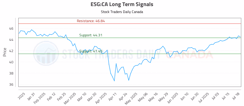 Stock Chart for ESG:CA