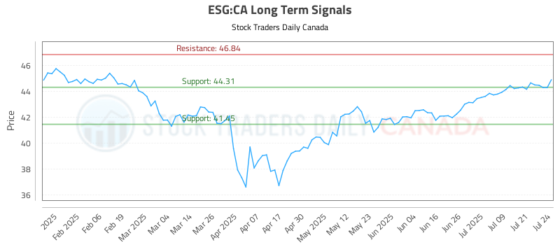(ESG) Market Performance Analysis