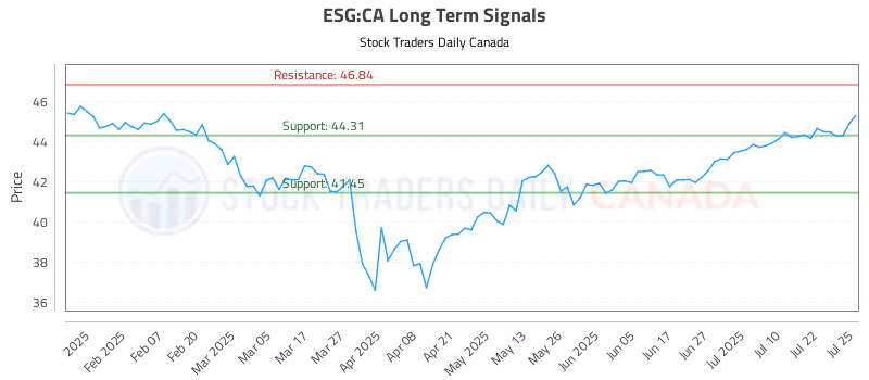 Stock Chart for ESG:CA