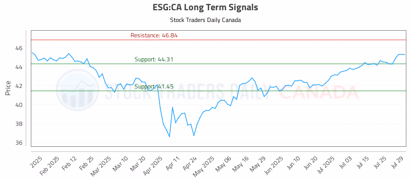 Stock Chart for ESG:CA