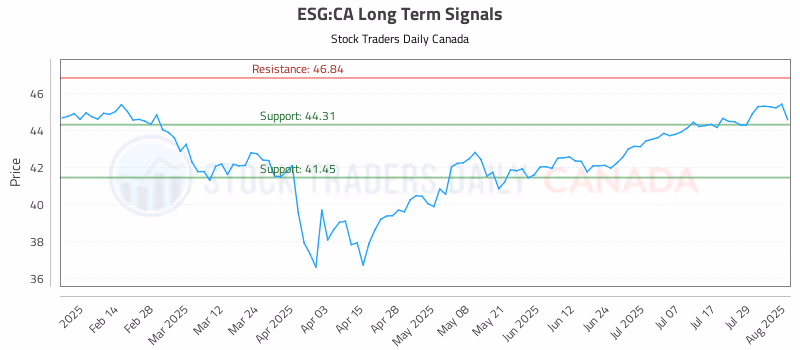 Stock Chart for ESG:CA