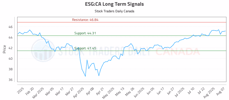 Stock Chart for ESG:CA