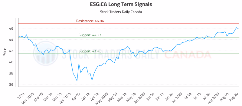 Stock Chart for ESG:CA