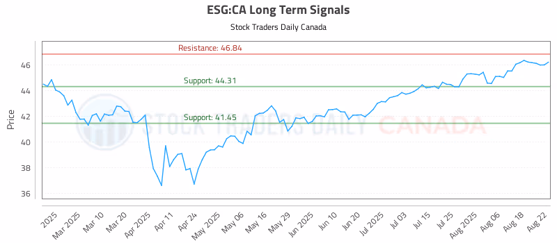 Stock Chart for ESG:CA