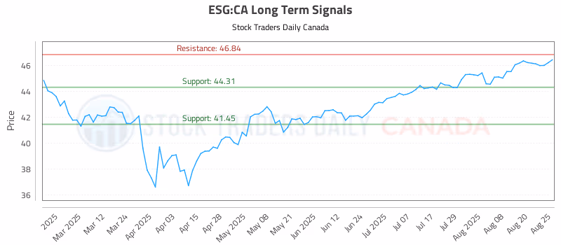 Stock Chart for ESG:CA