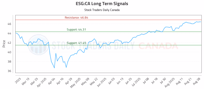 Stock Chart for ESG:CA