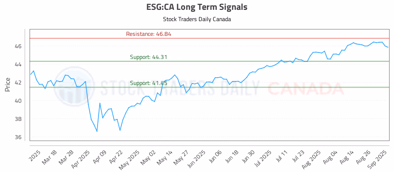 Stock Chart for ESG:CA
