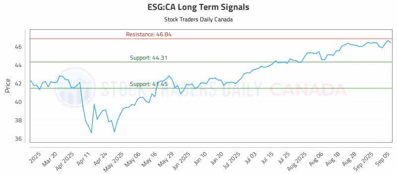 Stock Chart for ESG:CA