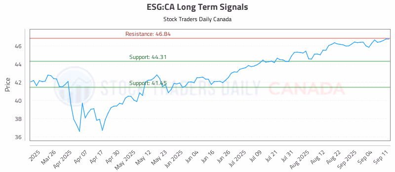 Stock Chart for ESG:CA