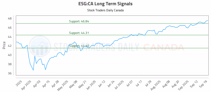 Stock Chart for ESG:CA