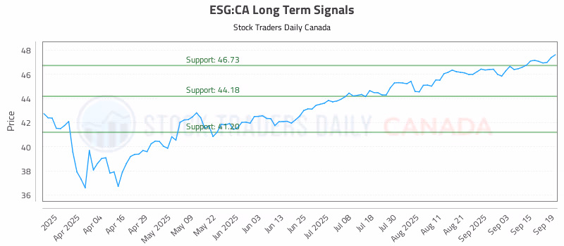 Stock Chart for ESG:CA