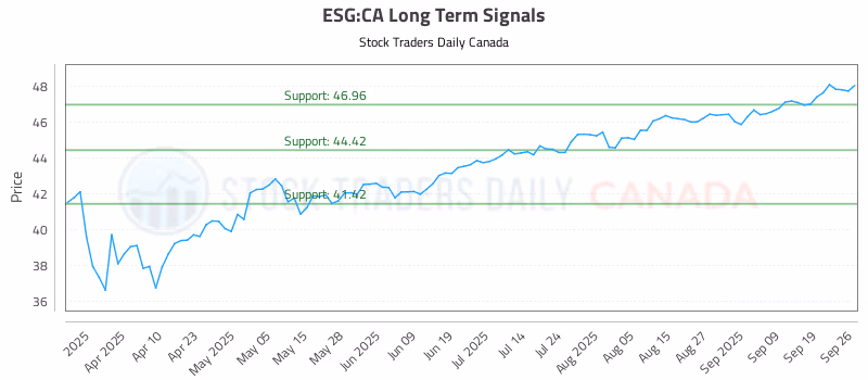 Stock Chart for ESG:CA