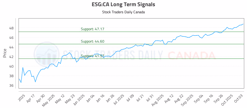 Stock Chart for ESG:CA