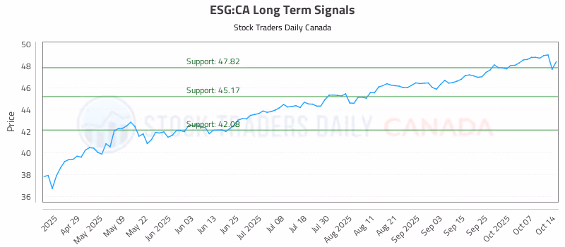 Stock Chart for ESG:CA