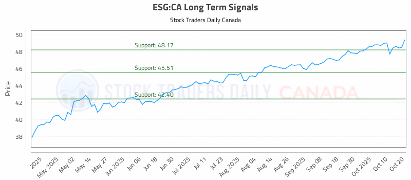 Stock Chart for ESG:CA