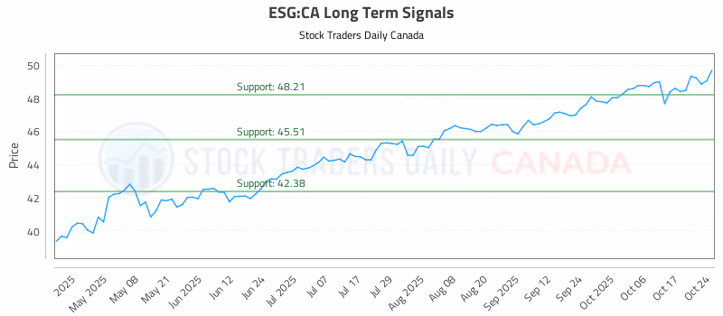 Stock Chart for ESG:CA