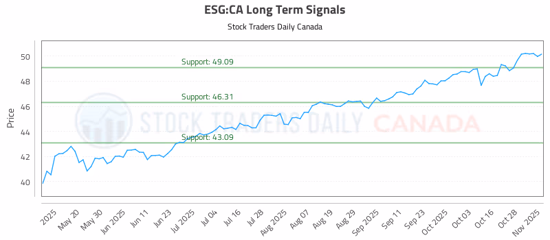Stock Chart for ESG:CA