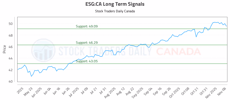 Stock Chart for ESG:CA