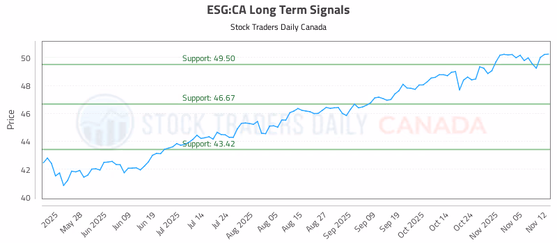 Stock Chart for ESG:CA