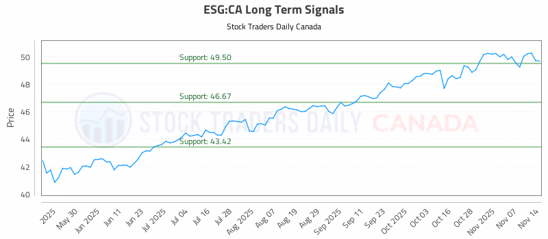 Stock Chart for ESG:CA