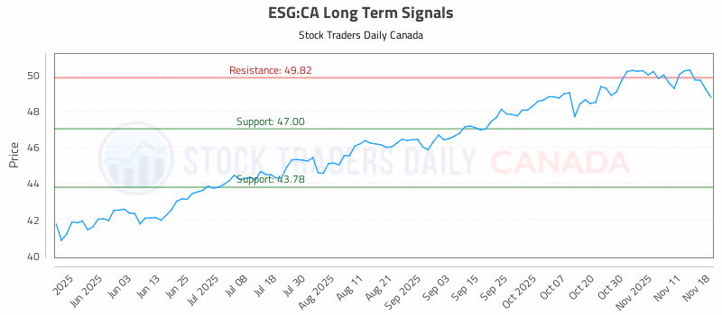 Stock Chart for ESG:CA