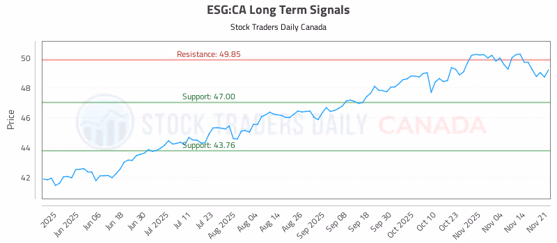 Stock Chart for ESG:CA
