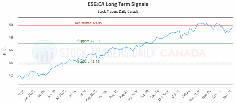 Stock Chart for ESG:CA